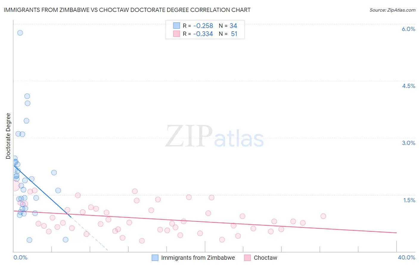 Immigrants from Zimbabwe vs Choctaw Doctorate Degree