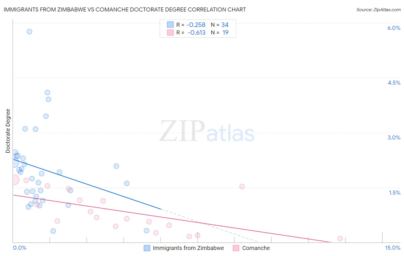 Immigrants from Zimbabwe vs Comanche Doctorate Degree
