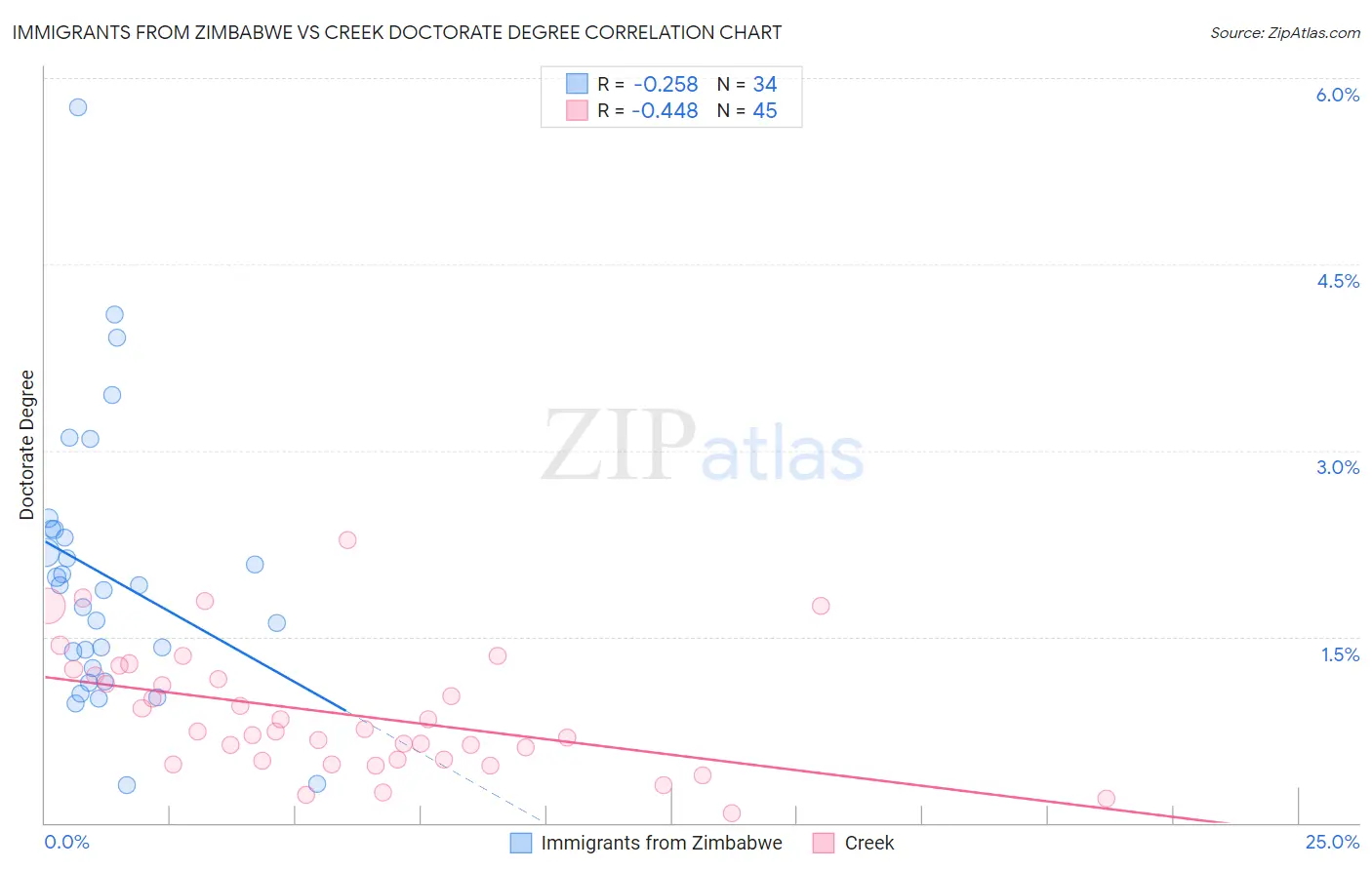 Immigrants from Zimbabwe vs Creek Doctorate Degree