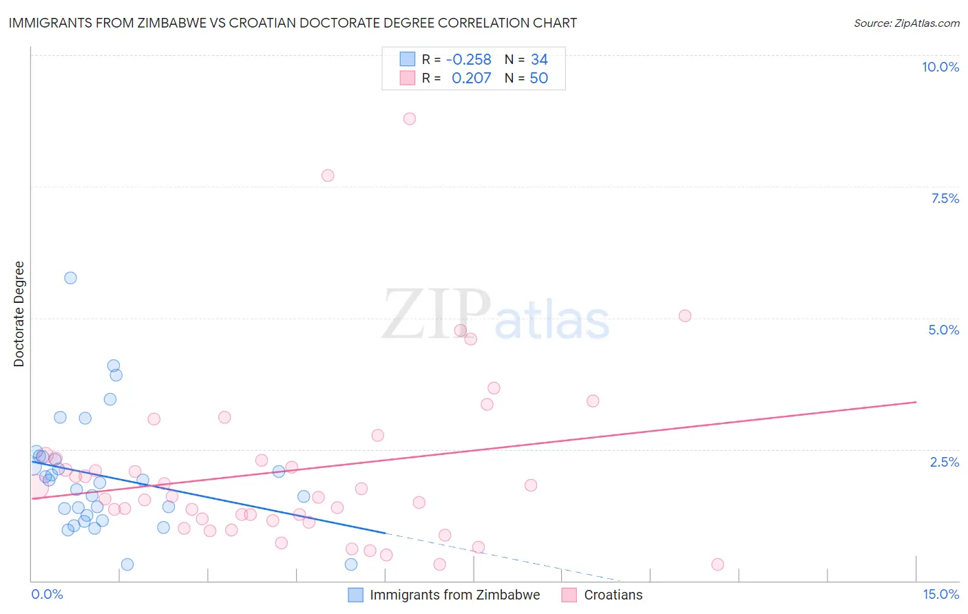 Immigrants from Zimbabwe vs Croatian Doctorate Degree