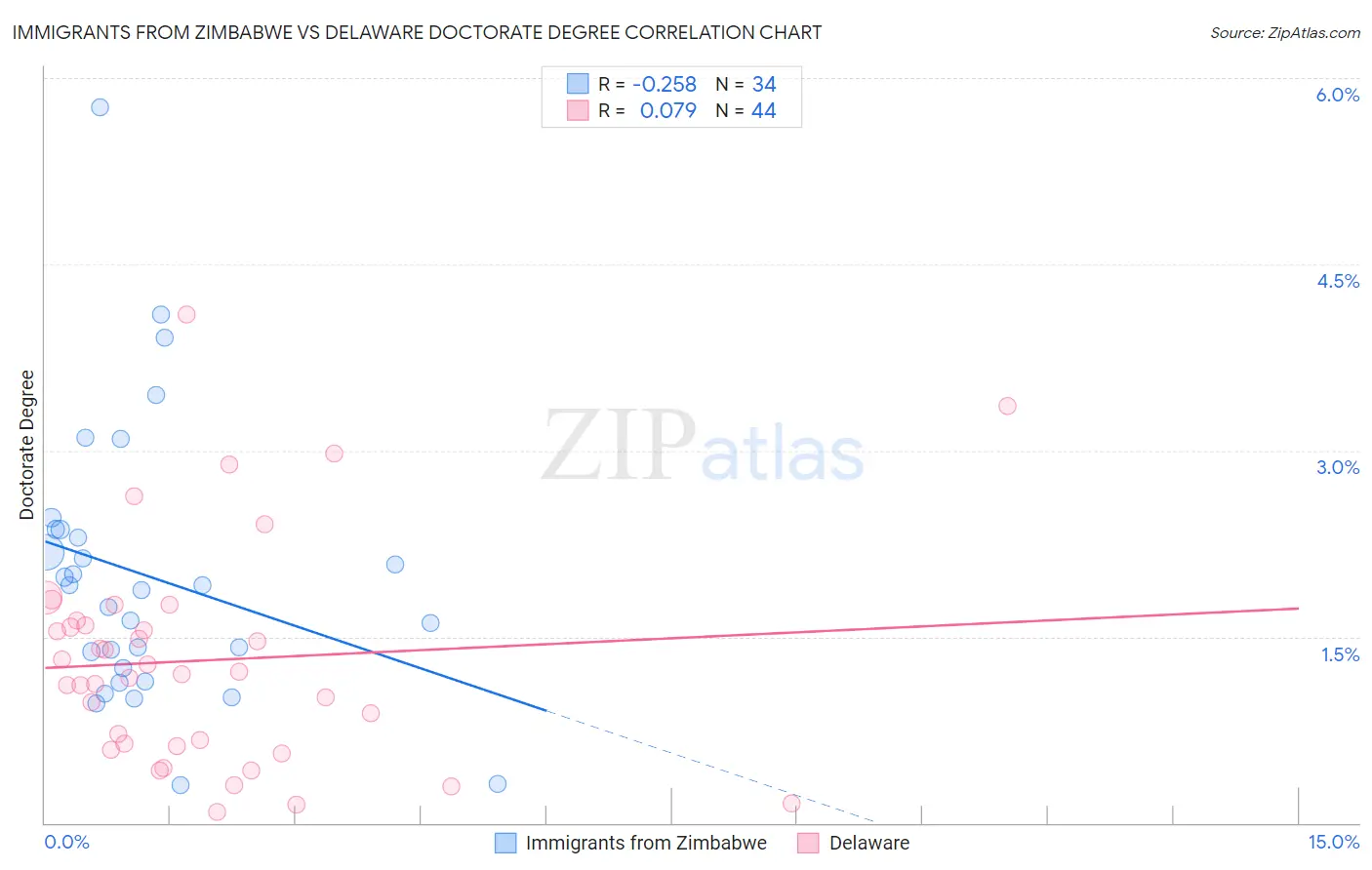 Immigrants from Zimbabwe vs Delaware Doctorate Degree