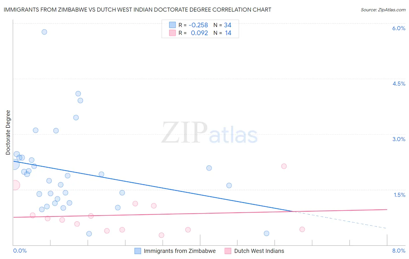 Immigrants from Zimbabwe vs Dutch West Indian Doctorate Degree