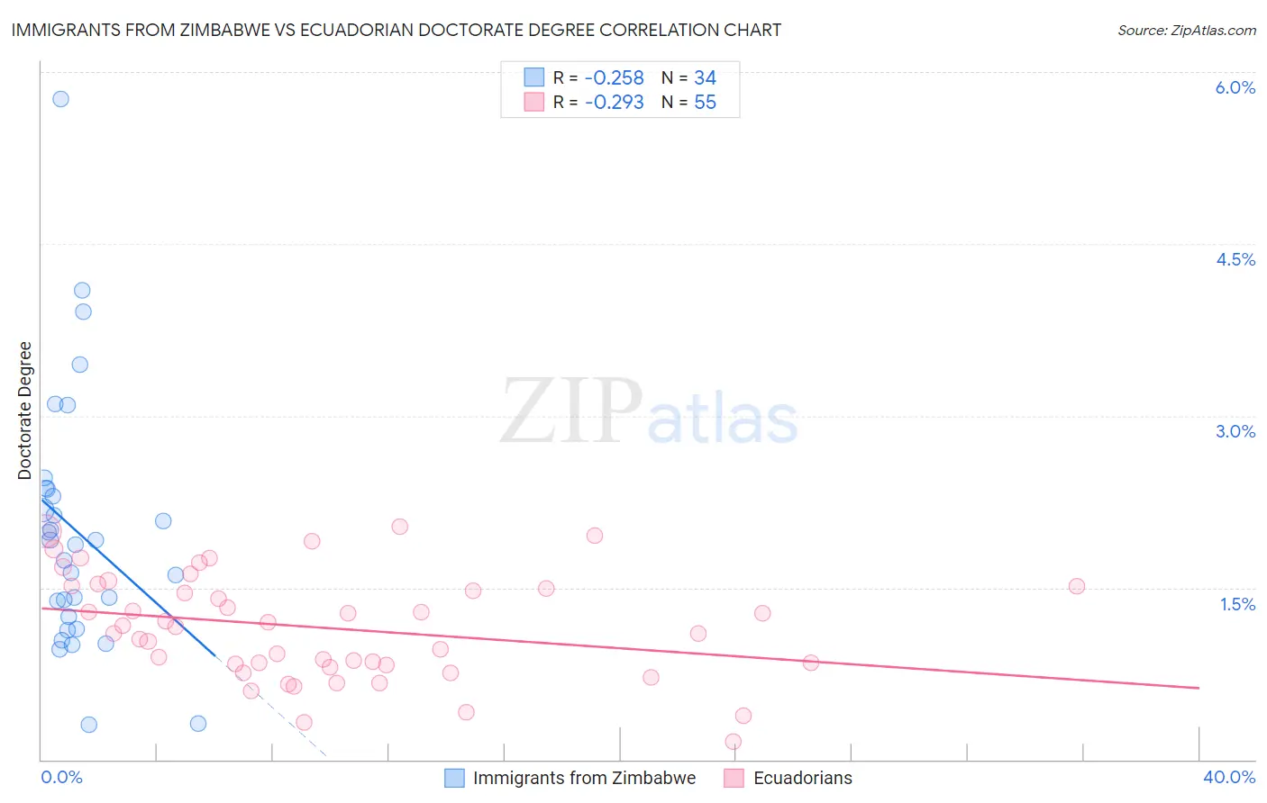 Immigrants from Zimbabwe vs Ecuadorian Doctorate Degree