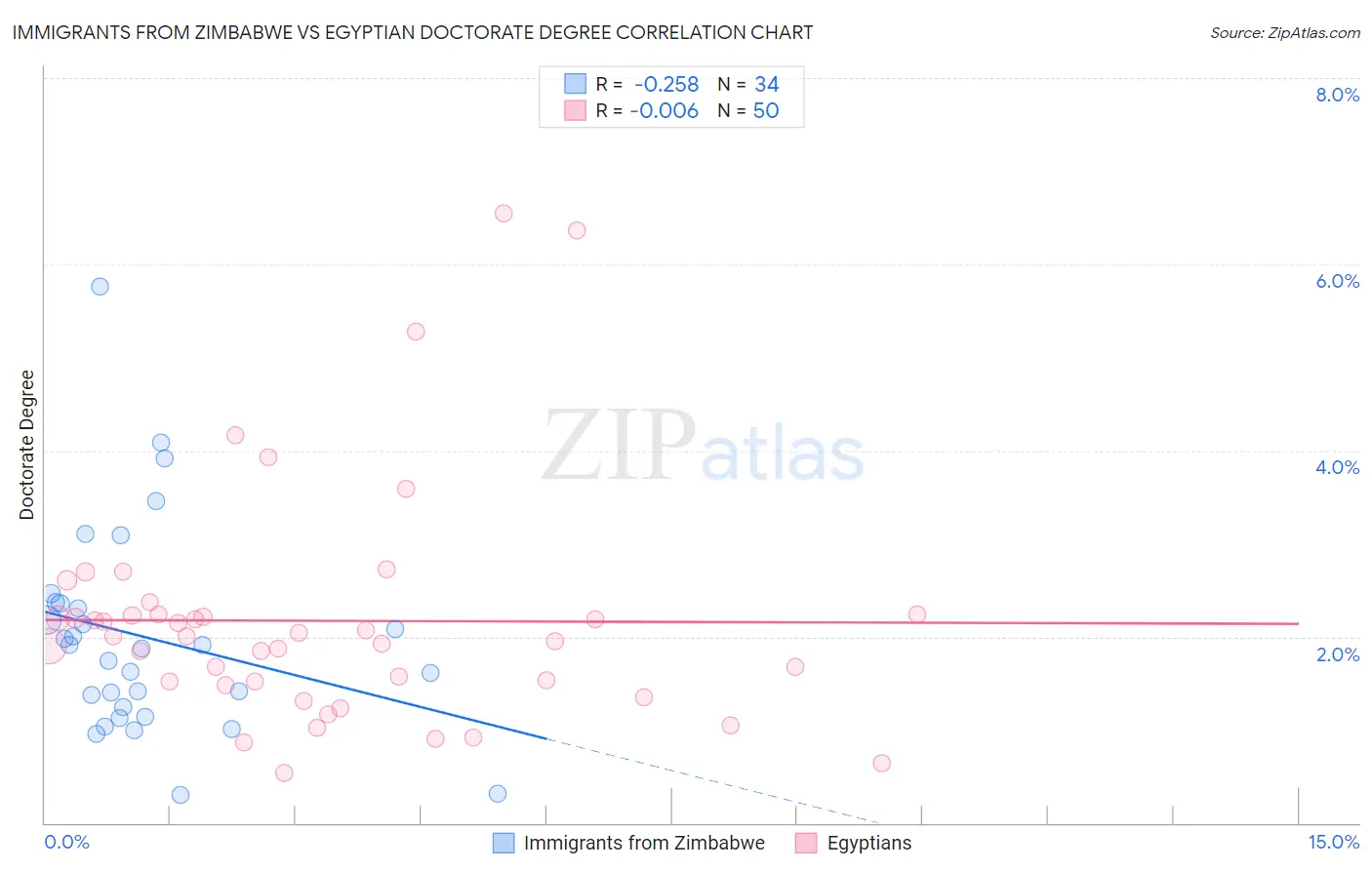 Immigrants from Zimbabwe vs Egyptian Doctorate Degree