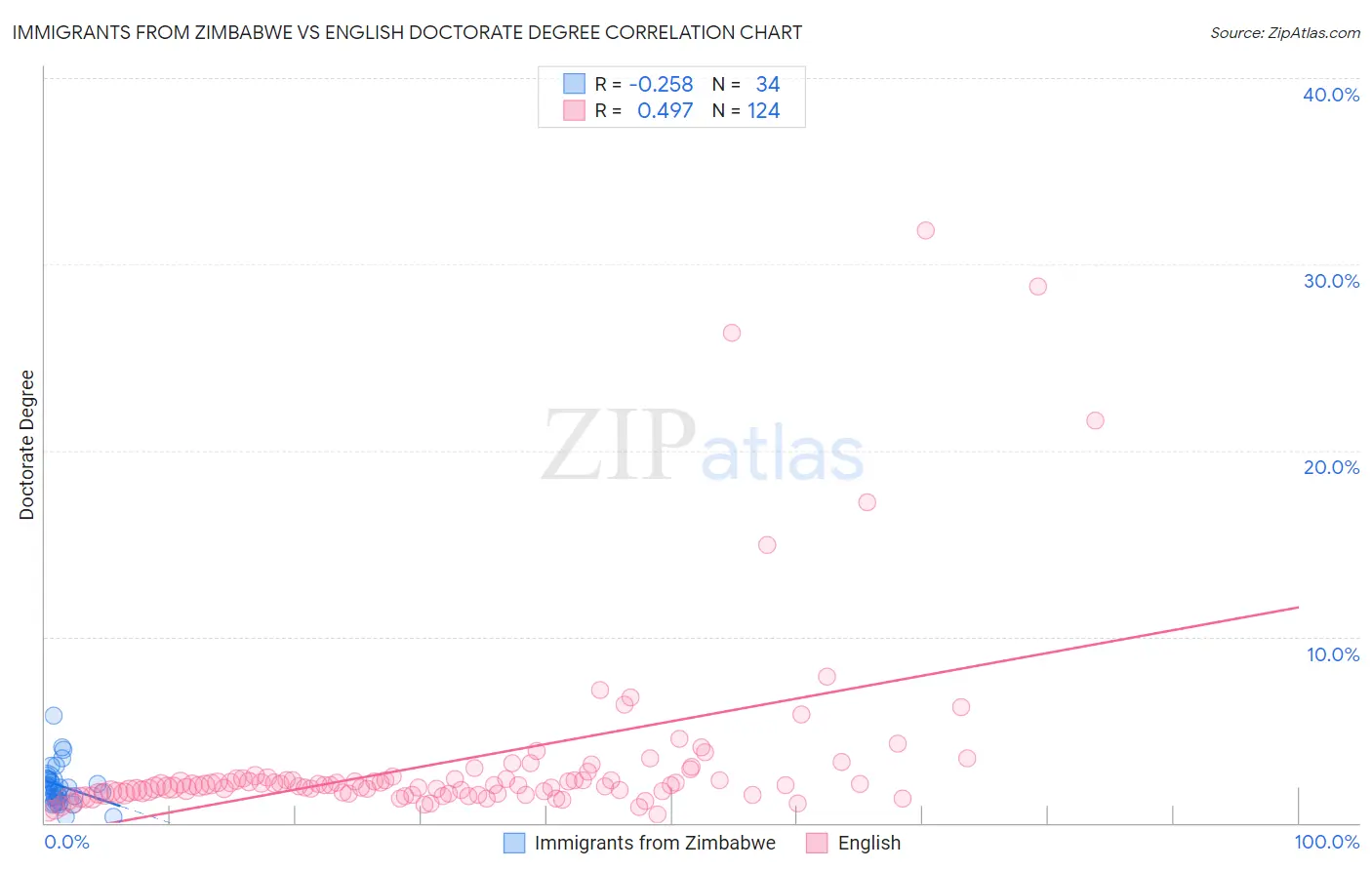 Immigrants from Zimbabwe vs English Doctorate Degree