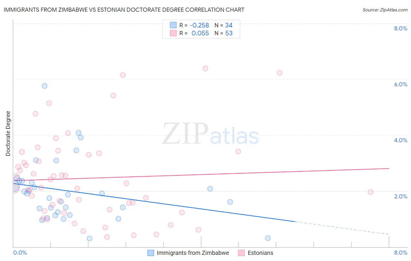 Immigrants from Zimbabwe vs Estonian Doctorate Degree