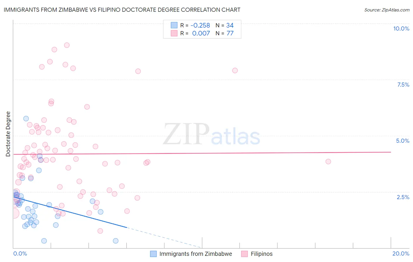 Immigrants from Zimbabwe vs Filipino Doctorate Degree