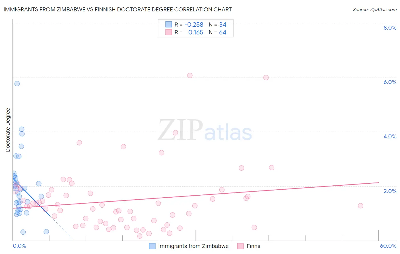 Immigrants from Zimbabwe vs Finnish Doctorate Degree