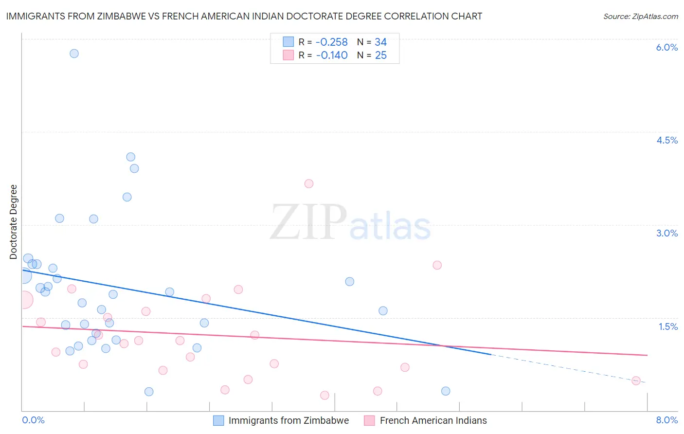 Immigrants from Zimbabwe vs French American Indian Doctorate Degree