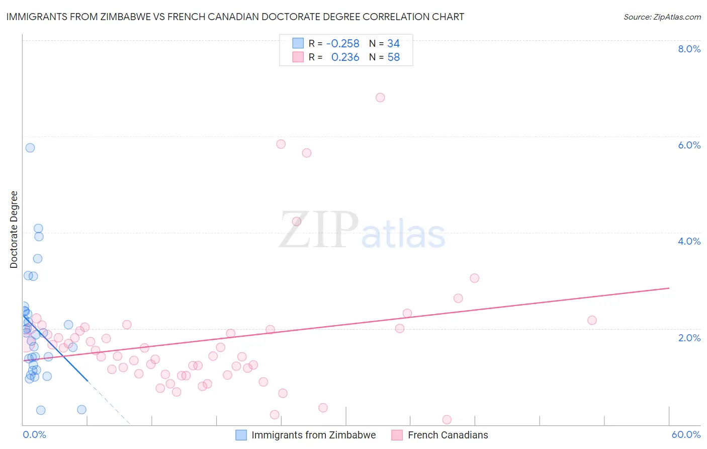 Immigrants from Zimbabwe vs French Canadian Doctorate Degree