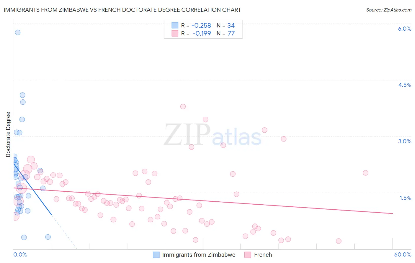 Immigrants from Zimbabwe vs French Doctorate Degree
