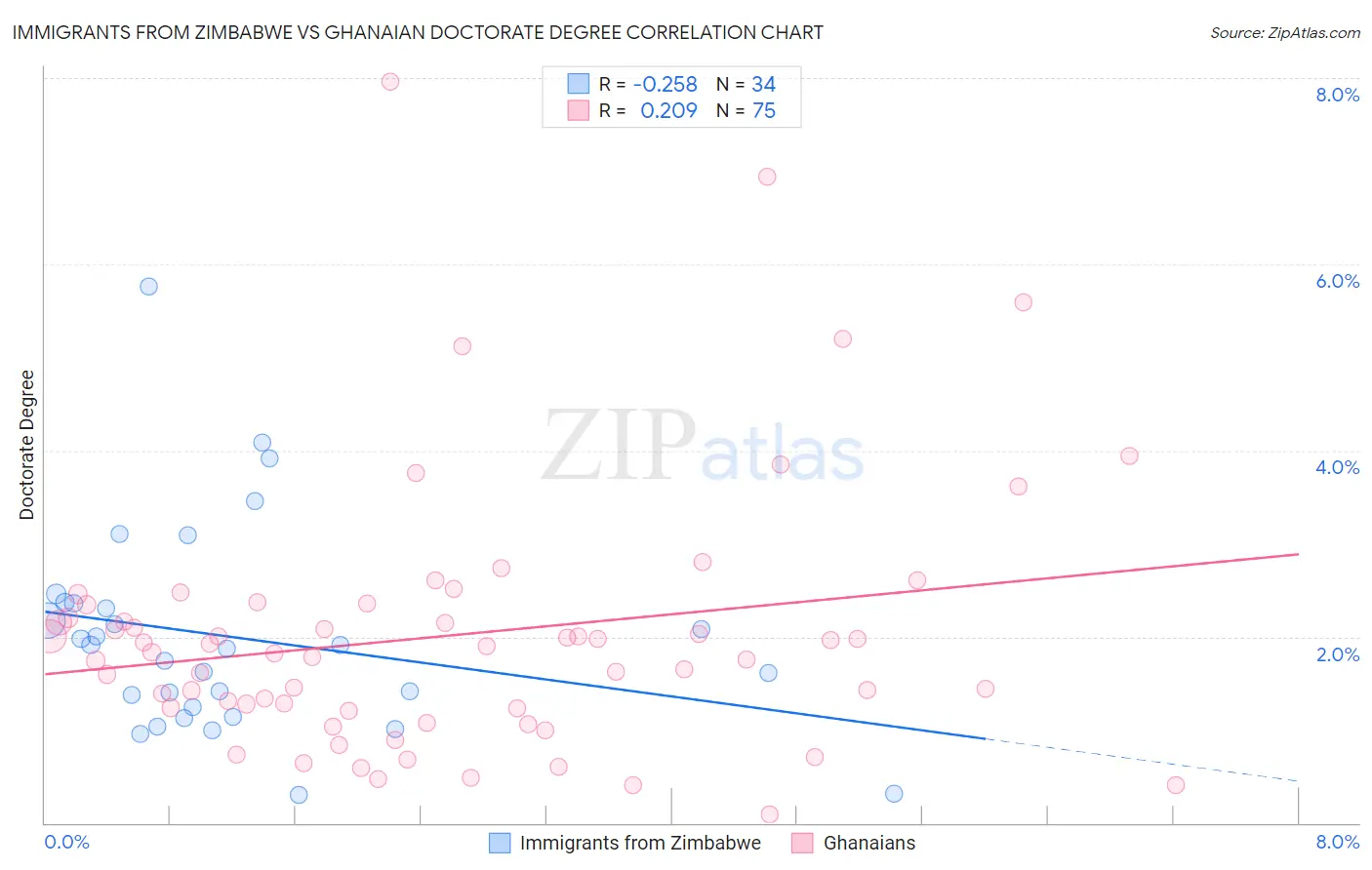 Immigrants from Zimbabwe vs Ghanaian Doctorate Degree