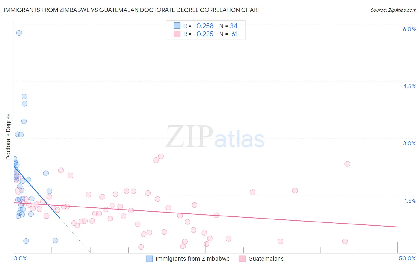 Immigrants from Zimbabwe vs Guatemalan Doctorate Degree