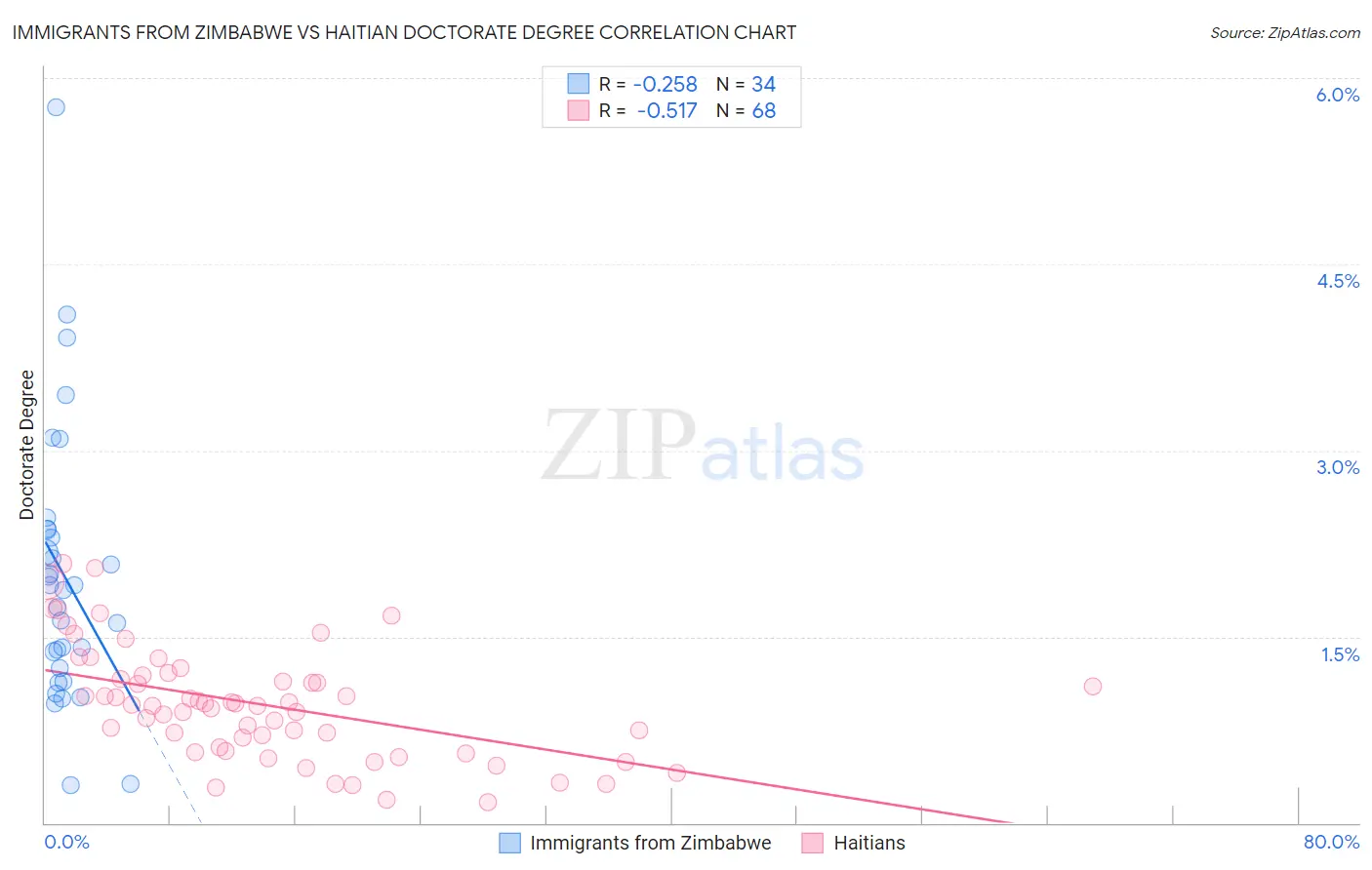 Immigrants from Zimbabwe vs Haitian Doctorate Degree