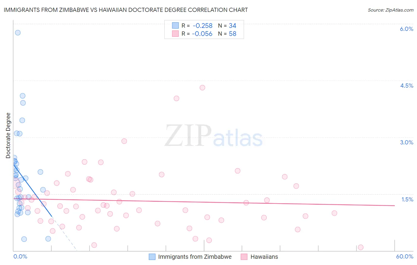 Immigrants from Zimbabwe vs Hawaiian Doctorate Degree