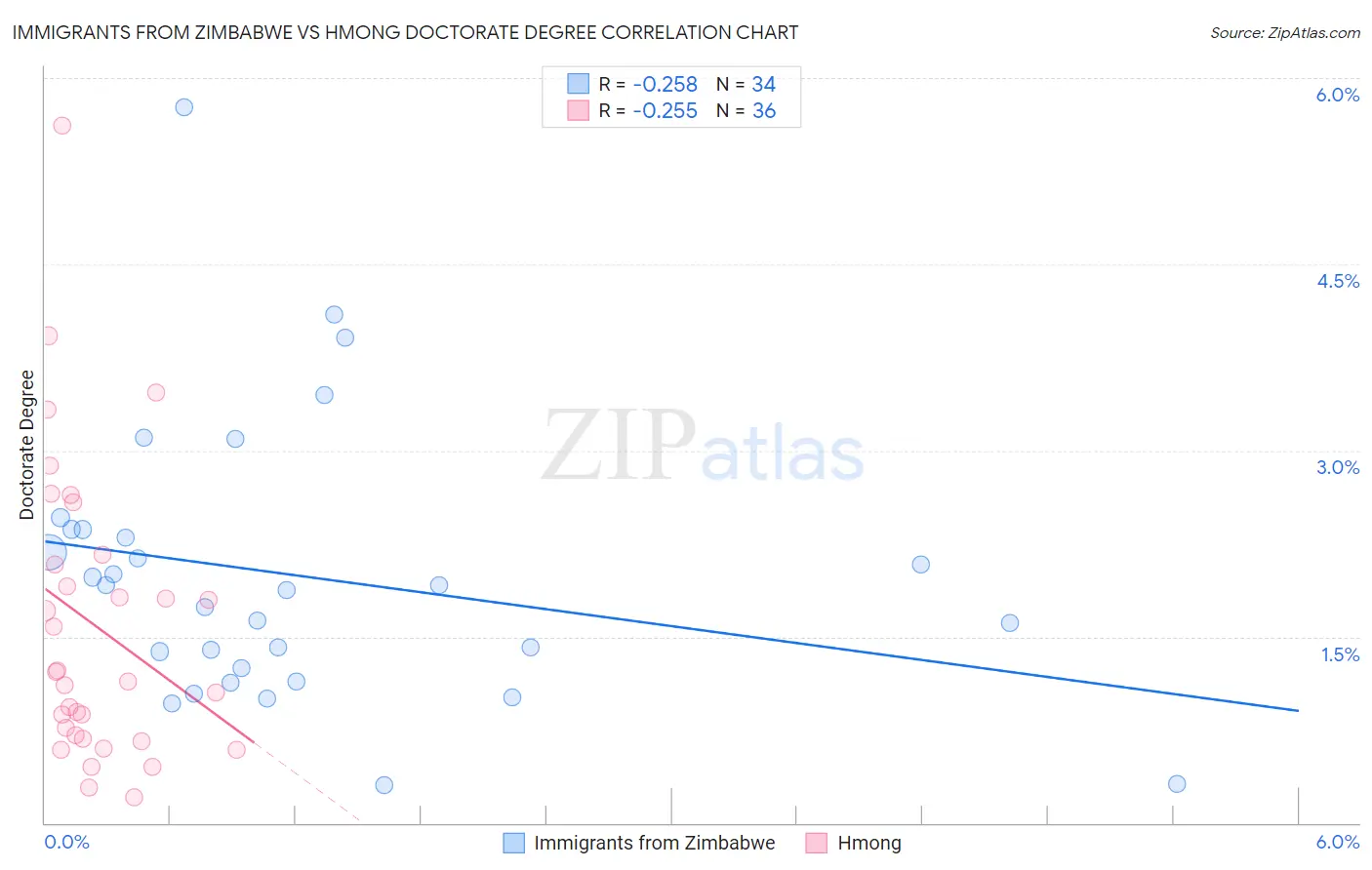 Immigrants from Zimbabwe vs Hmong Doctorate Degree
