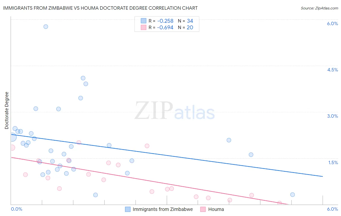 Immigrants from Zimbabwe vs Houma Doctorate Degree