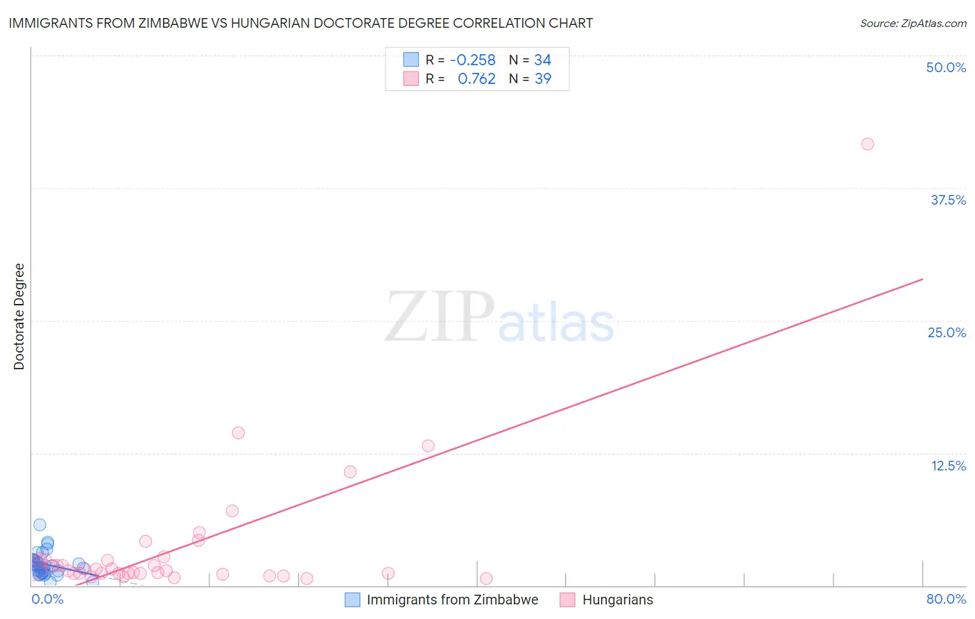 Immigrants from Zimbabwe vs Hungarian Doctorate Degree