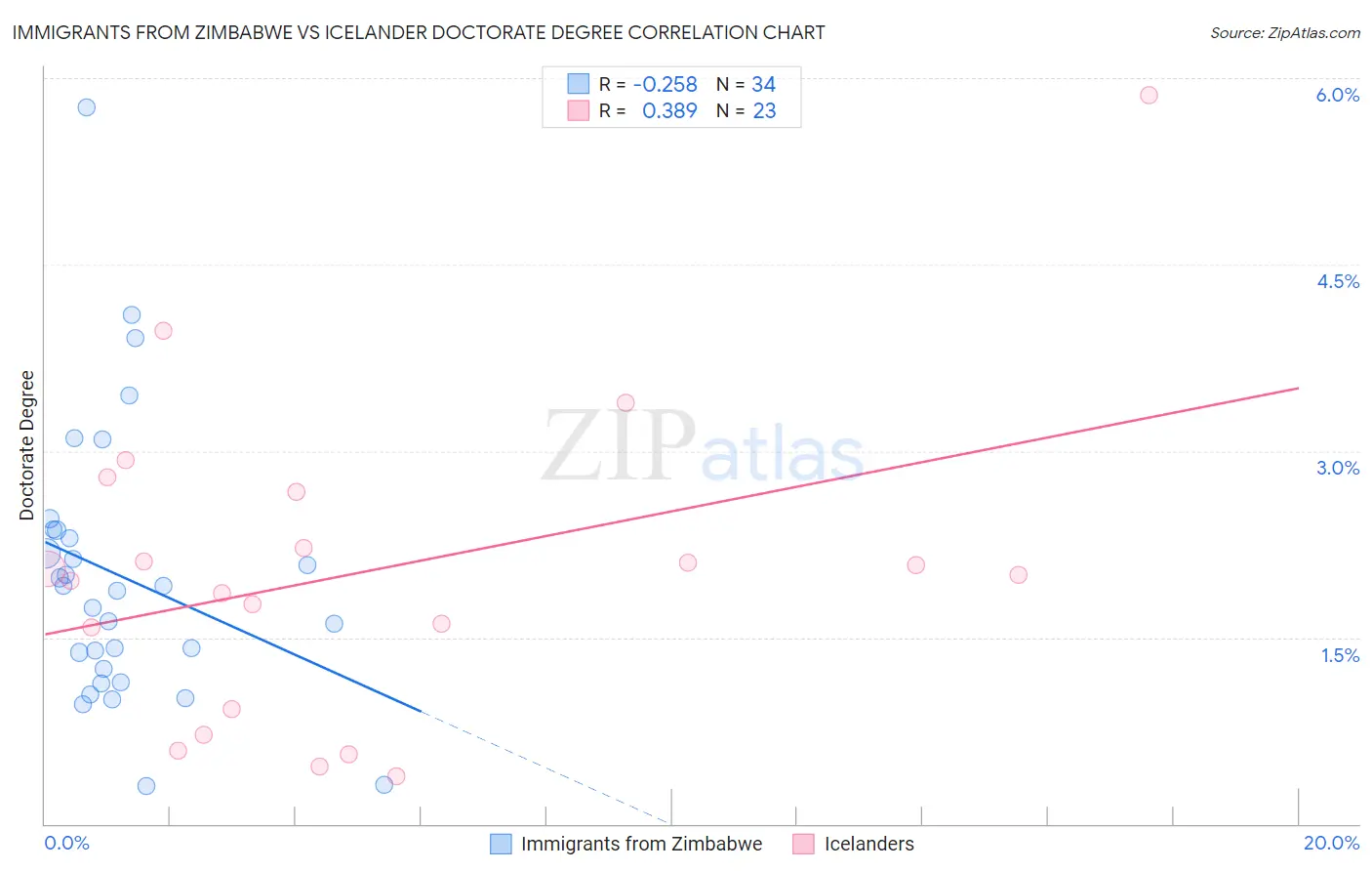 Immigrants from Zimbabwe vs Icelander Doctorate Degree
