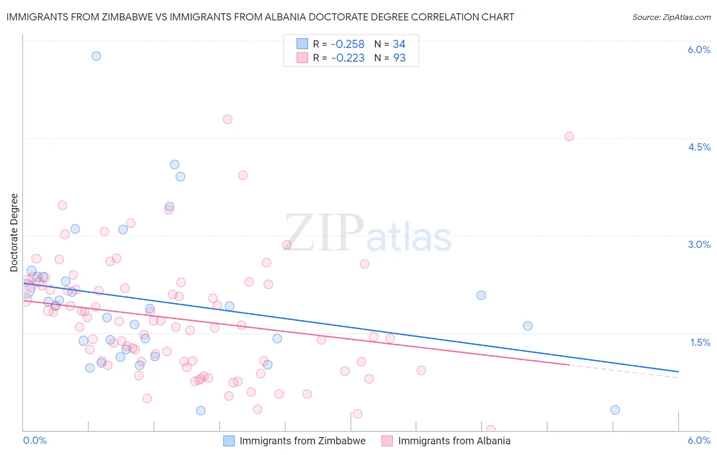 Immigrants from Zimbabwe vs Immigrants from Albania Doctorate Degree