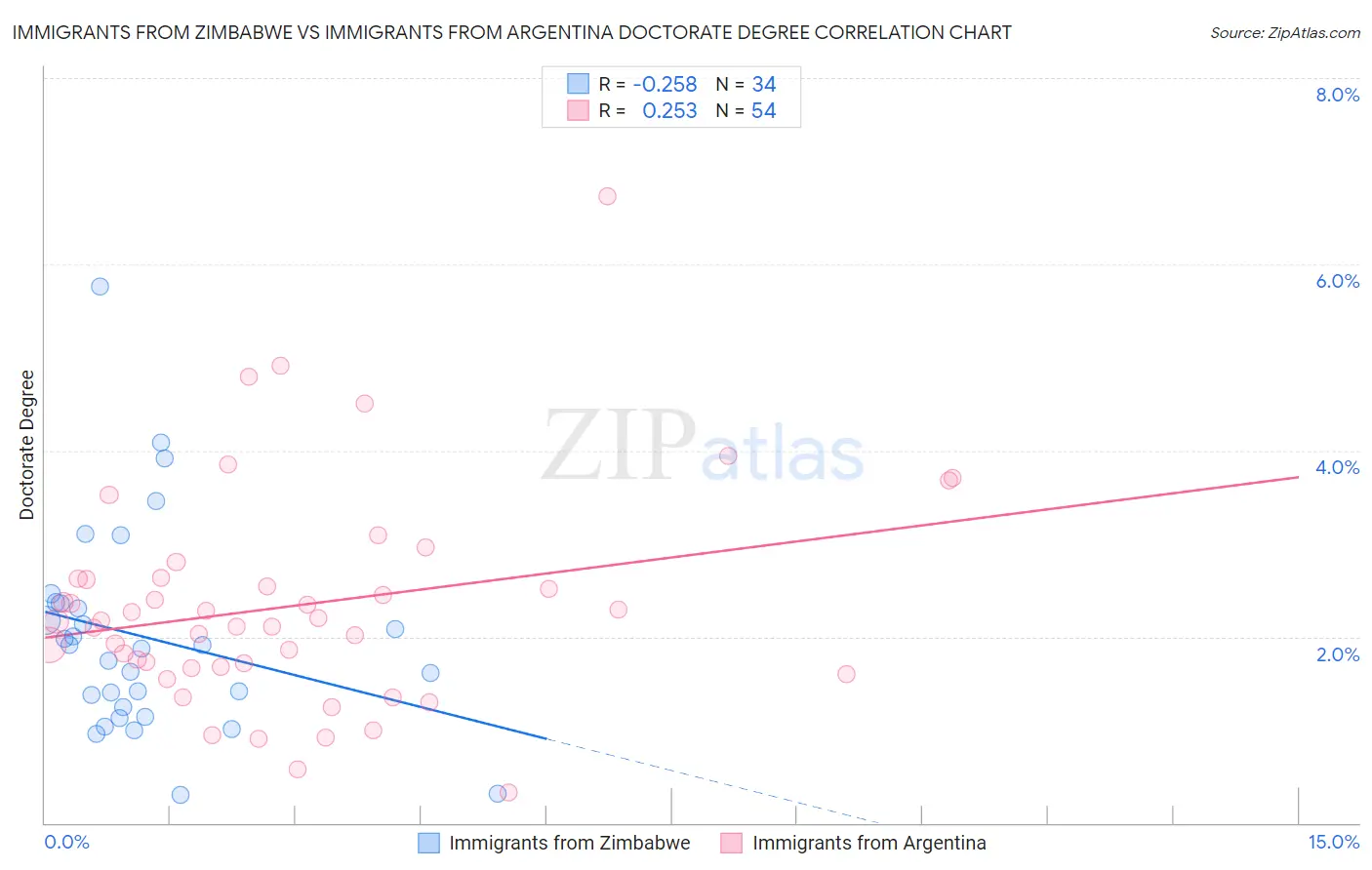 Immigrants from Zimbabwe vs Immigrants from Argentina Doctorate Degree