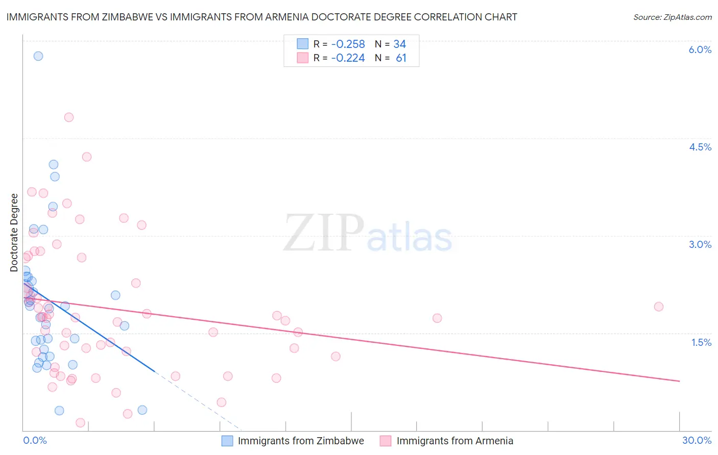 Immigrants from Zimbabwe vs Immigrants from Armenia Doctorate Degree
