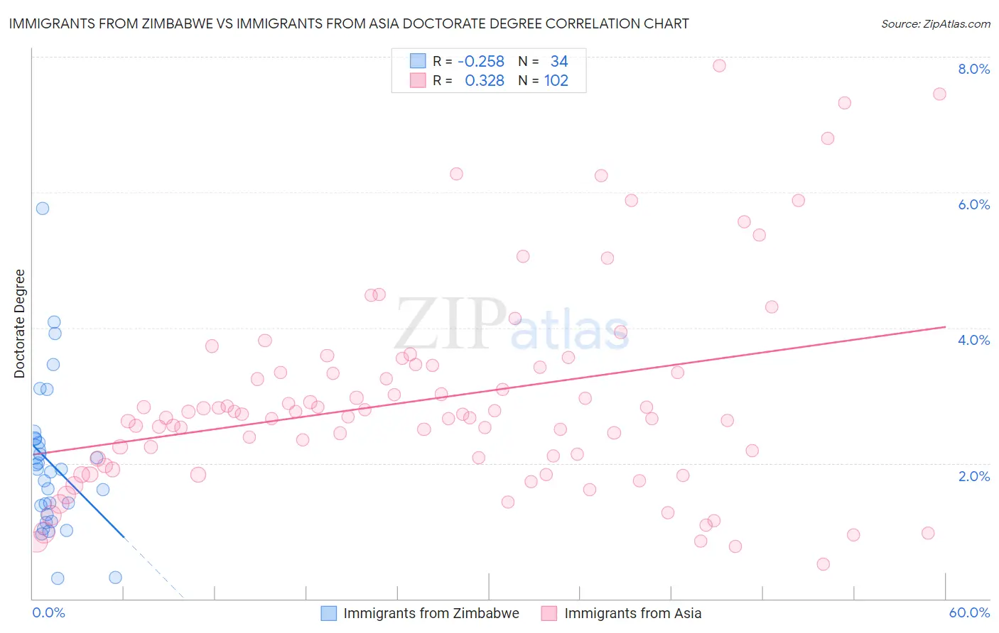 Immigrants from Zimbabwe vs Immigrants from Asia Doctorate Degree
