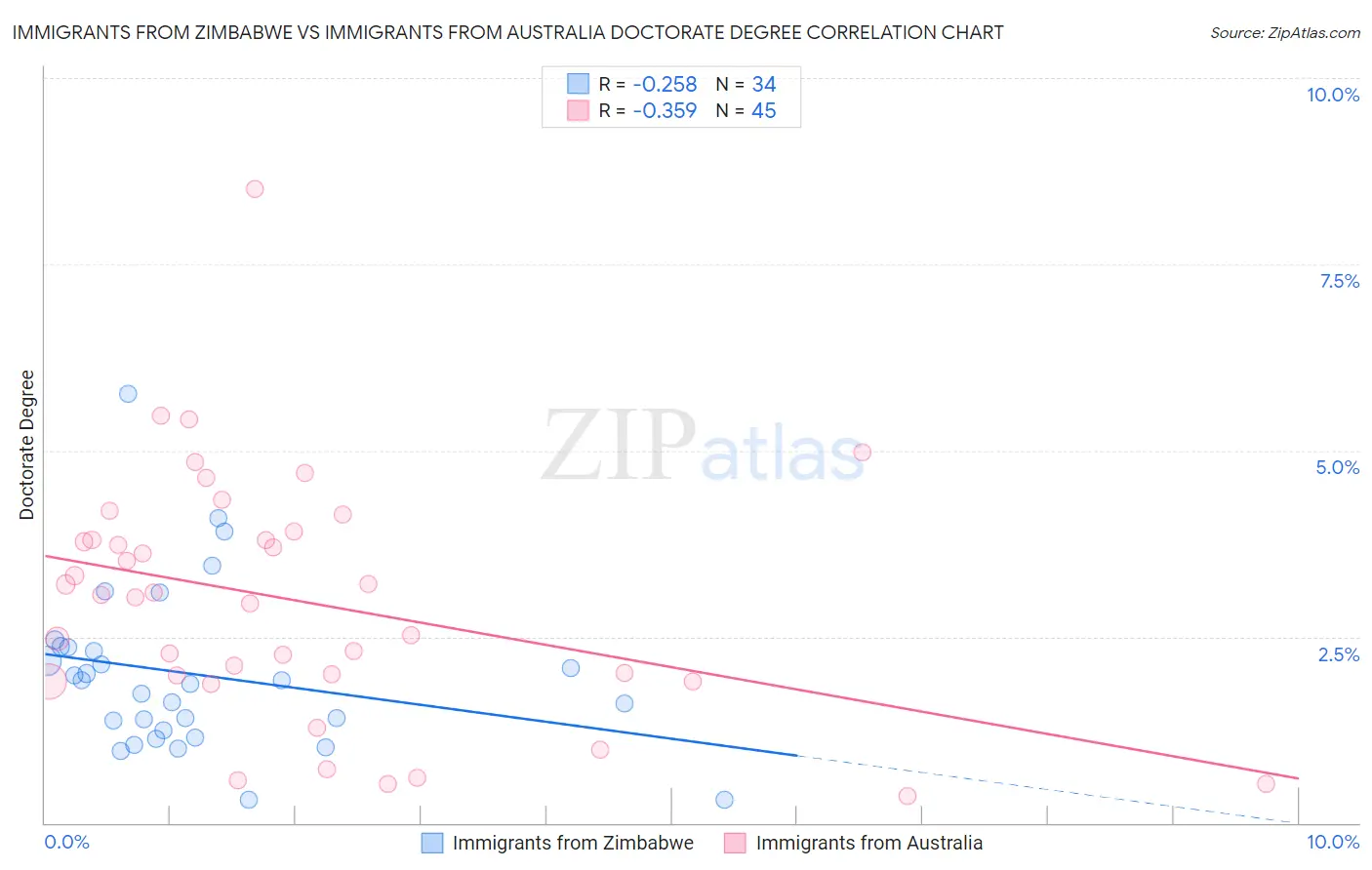 Immigrants from Zimbabwe vs Immigrants from Australia Doctorate Degree