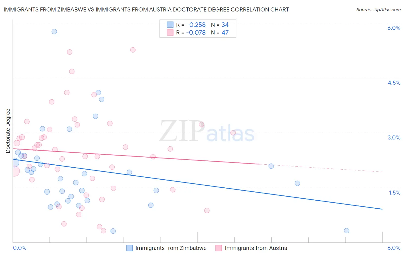 Immigrants from Zimbabwe vs Immigrants from Austria Doctorate Degree