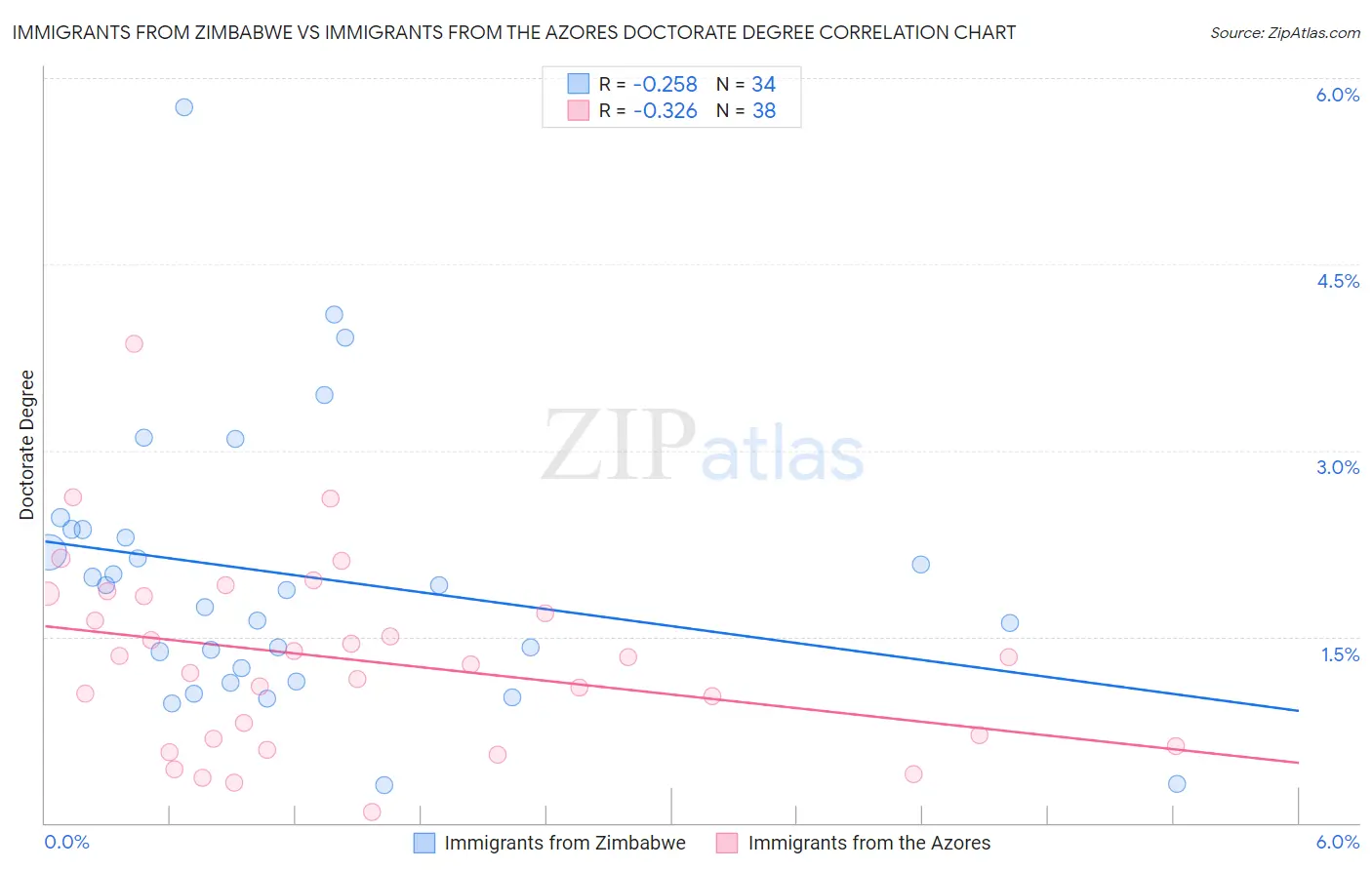 Immigrants from Zimbabwe vs Immigrants from the Azores Doctorate Degree