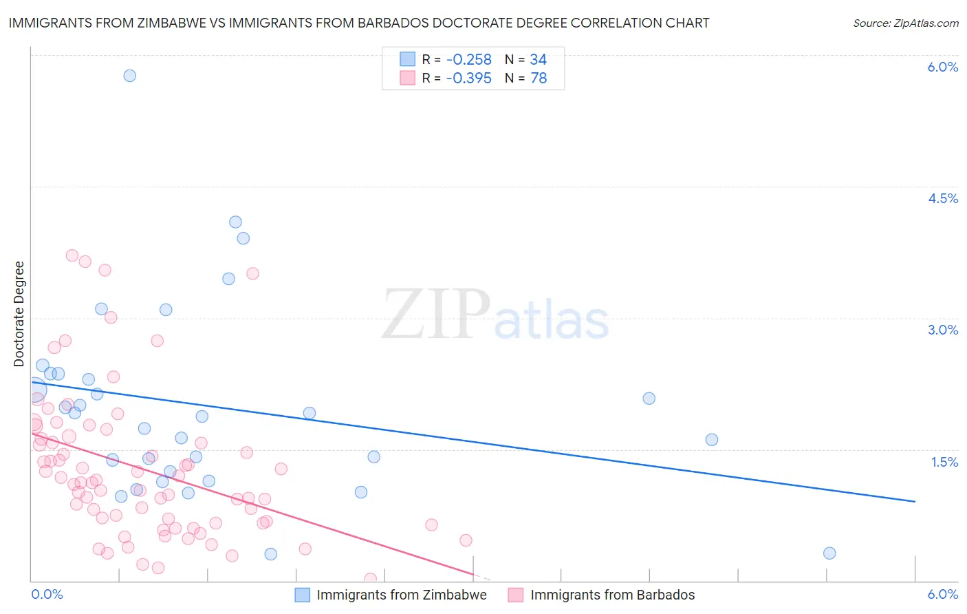 Immigrants from Zimbabwe vs Immigrants from Barbados Doctorate Degree