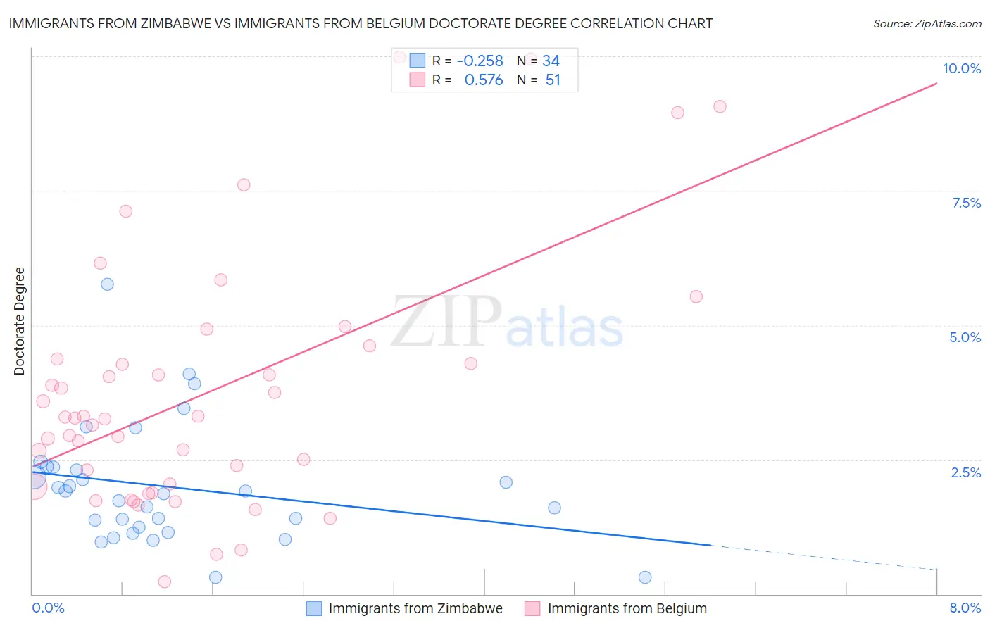 Immigrants from Zimbabwe vs Immigrants from Belgium Doctorate Degree