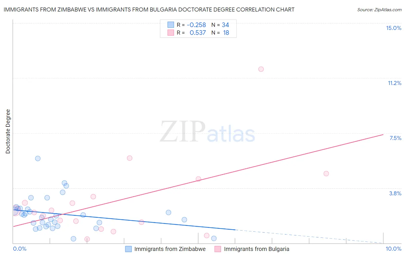 Immigrants from Zimbabwe vs Immigrants from Bulgaria Doctorate Degree