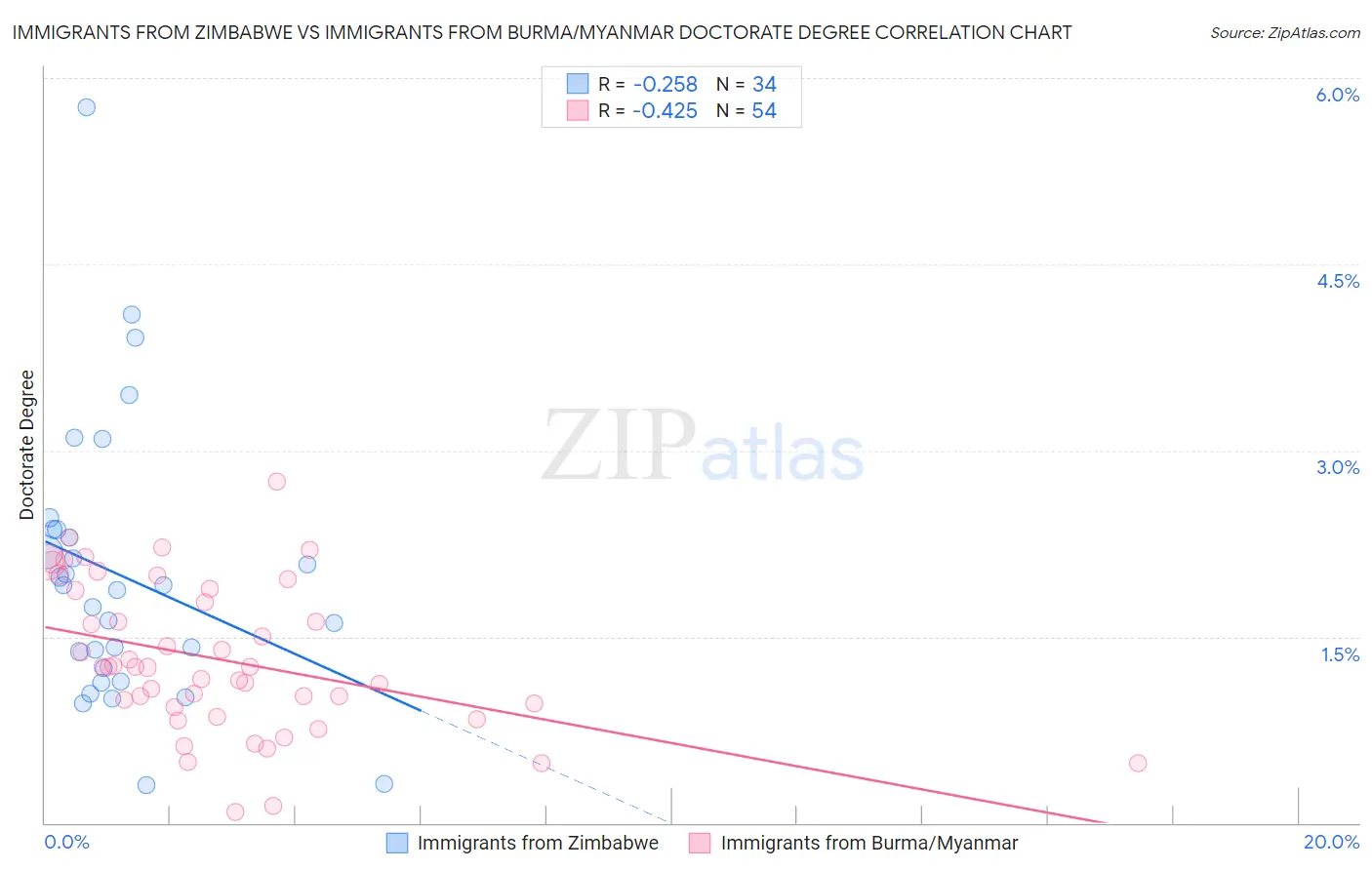 Immigrants from Zimbabwe vs Immigrants from Burma/Myanmar Doctorate Degree