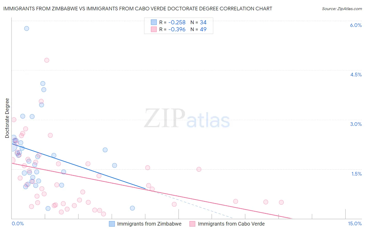 Immigrants from Zimbabwe vs Immigrants from Cabo Verde Doctorate Degree