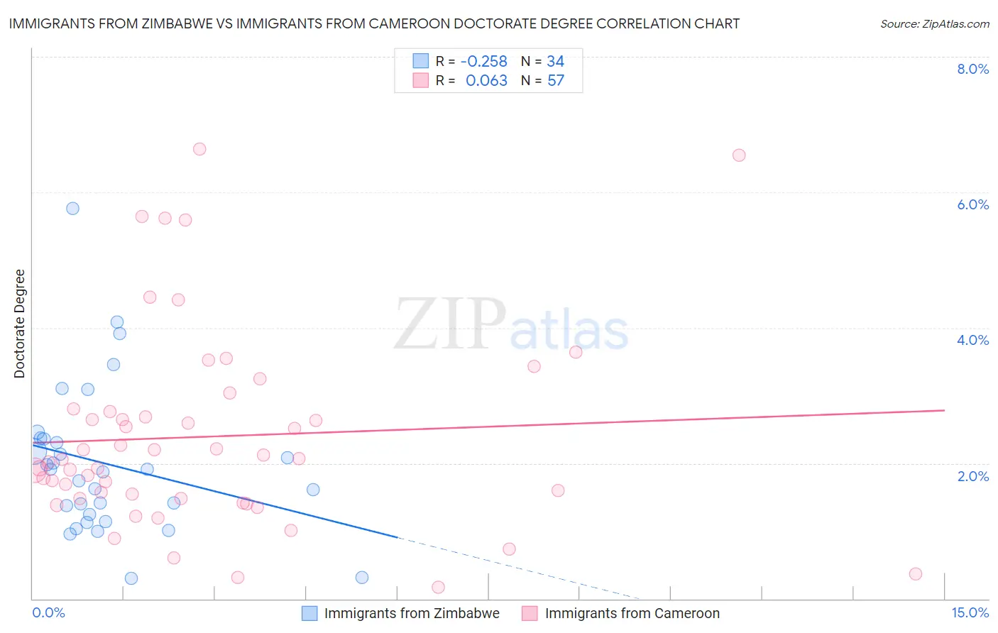 Immigrants from Zimbabwe vs Immigrants from Cameroon Doctorate Degree
