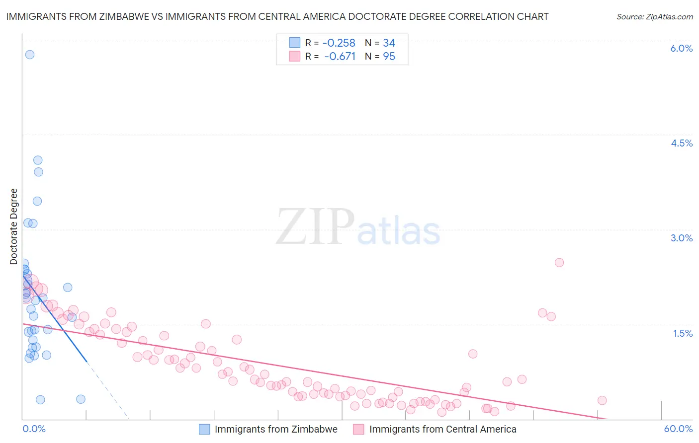 Immigrants from Zimbabwe vs Immigrants from Central America Doctorate Degree