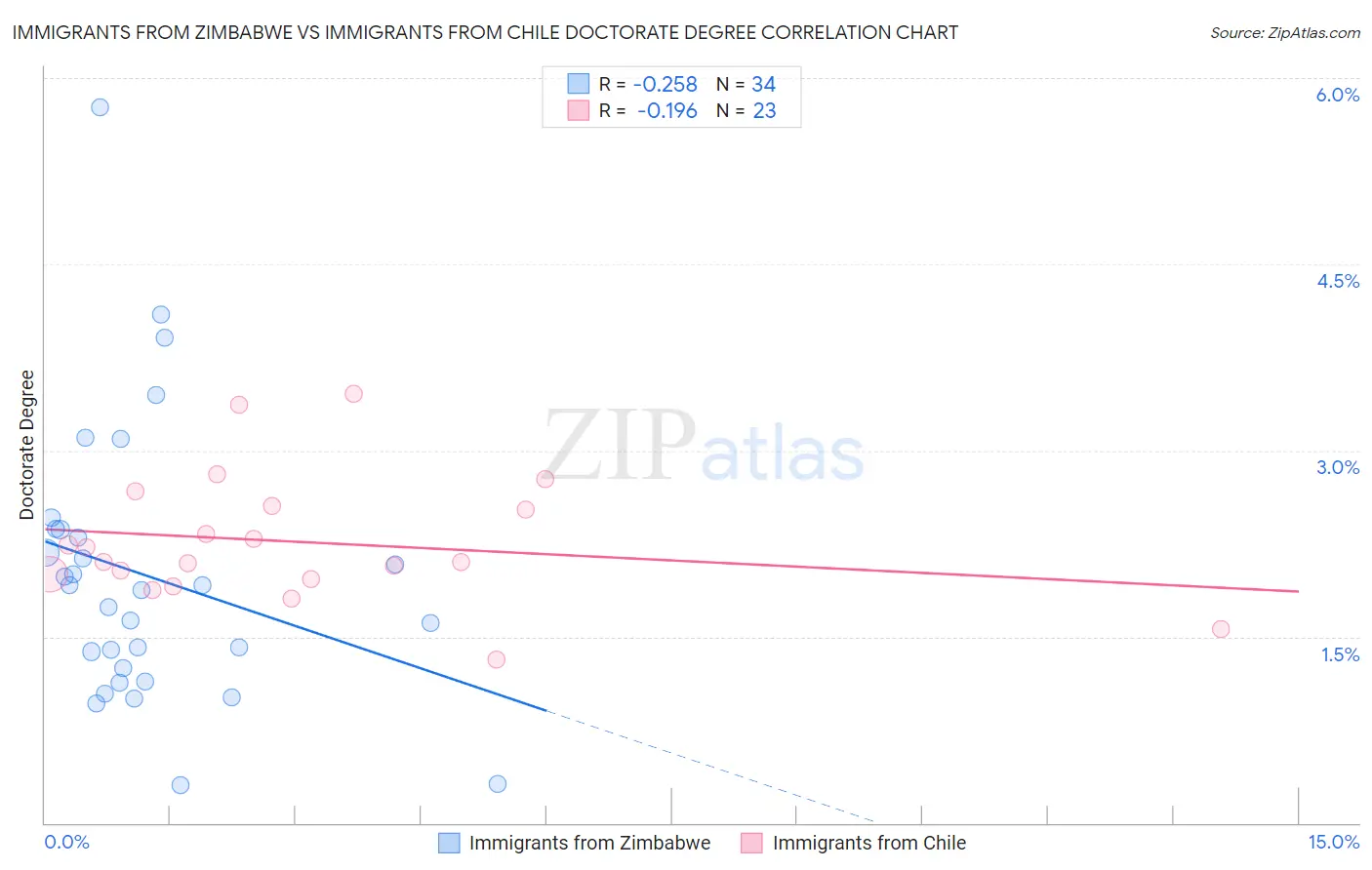 Immigrants from Zimbabwe vs Immigrants from Chile Doctorate Degree