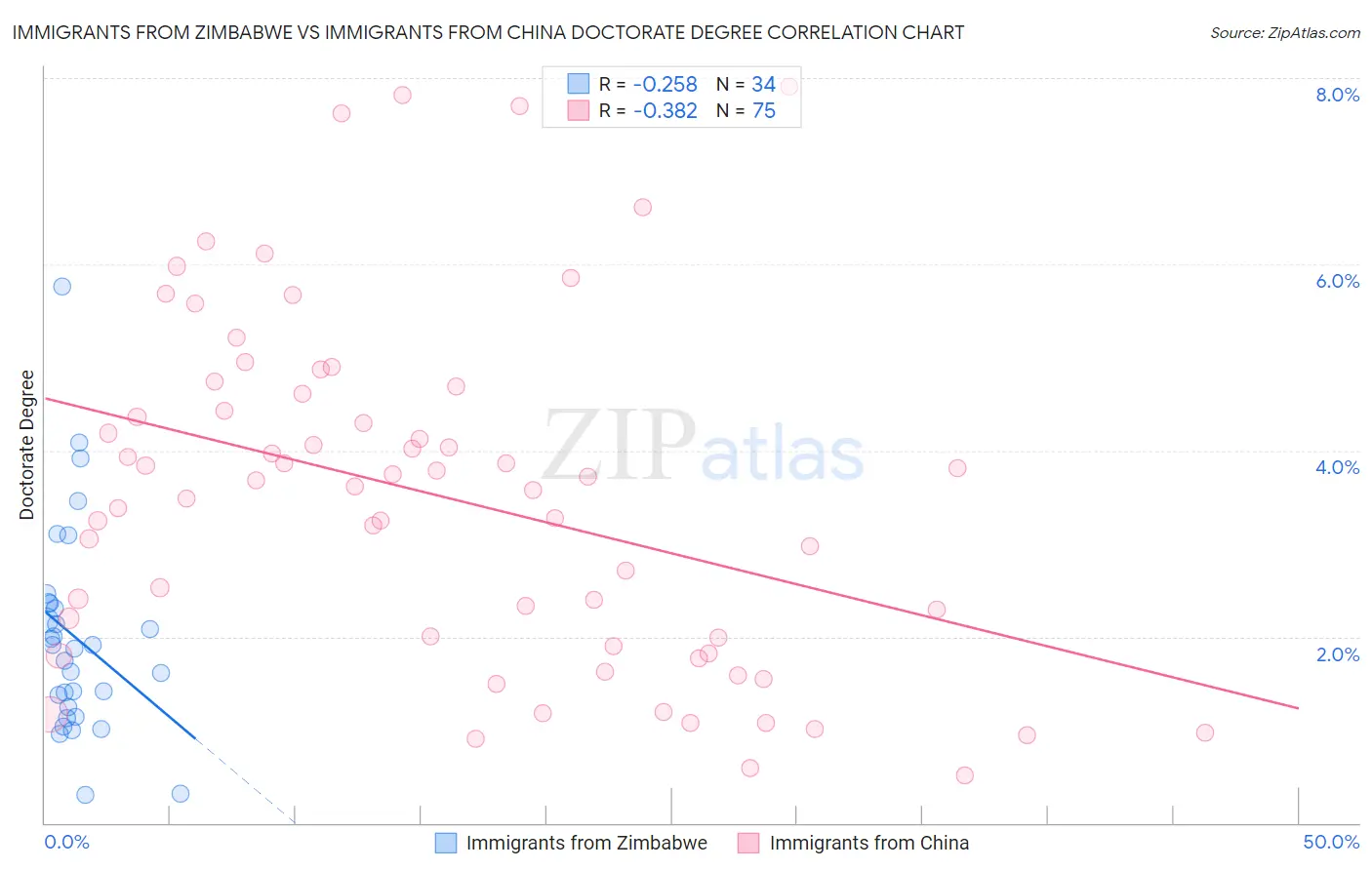 Immigrants from Zimbabwe vs Immigrants from China Doctorate Degree