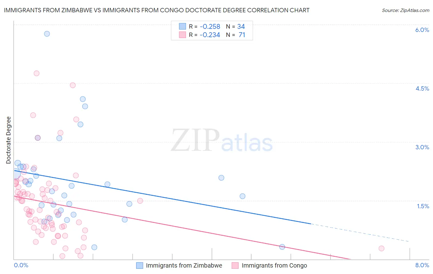 Immigrants from Zimbabwe vs Immigrants from Congo Doctorate Degree