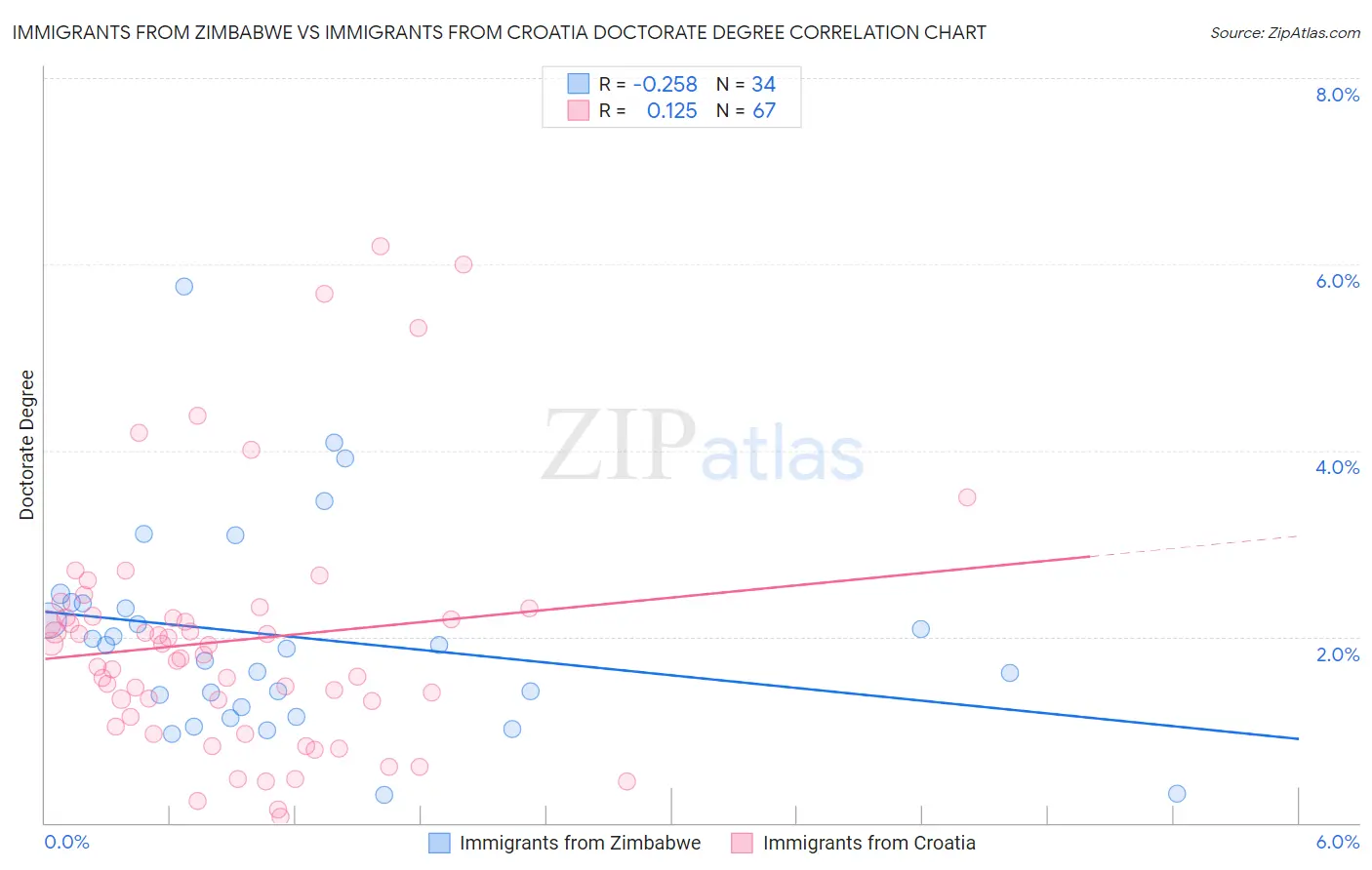 Immigrants from Zimbabwe vs Immigrants from Croatia Doctorate Degree