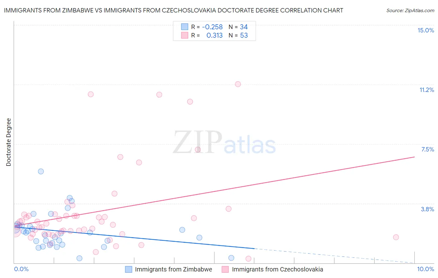 Immigrants from Zimbabwe vs Immigrants from Czechoslovakia Doctorate Degree