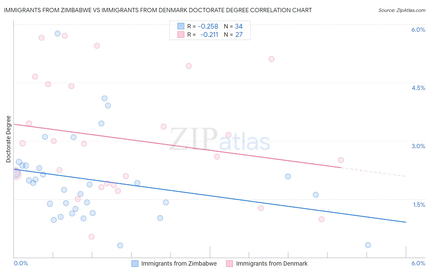 Immigrants from Zimbabwe vs Immigrants from Denmark Doctorate Degree
