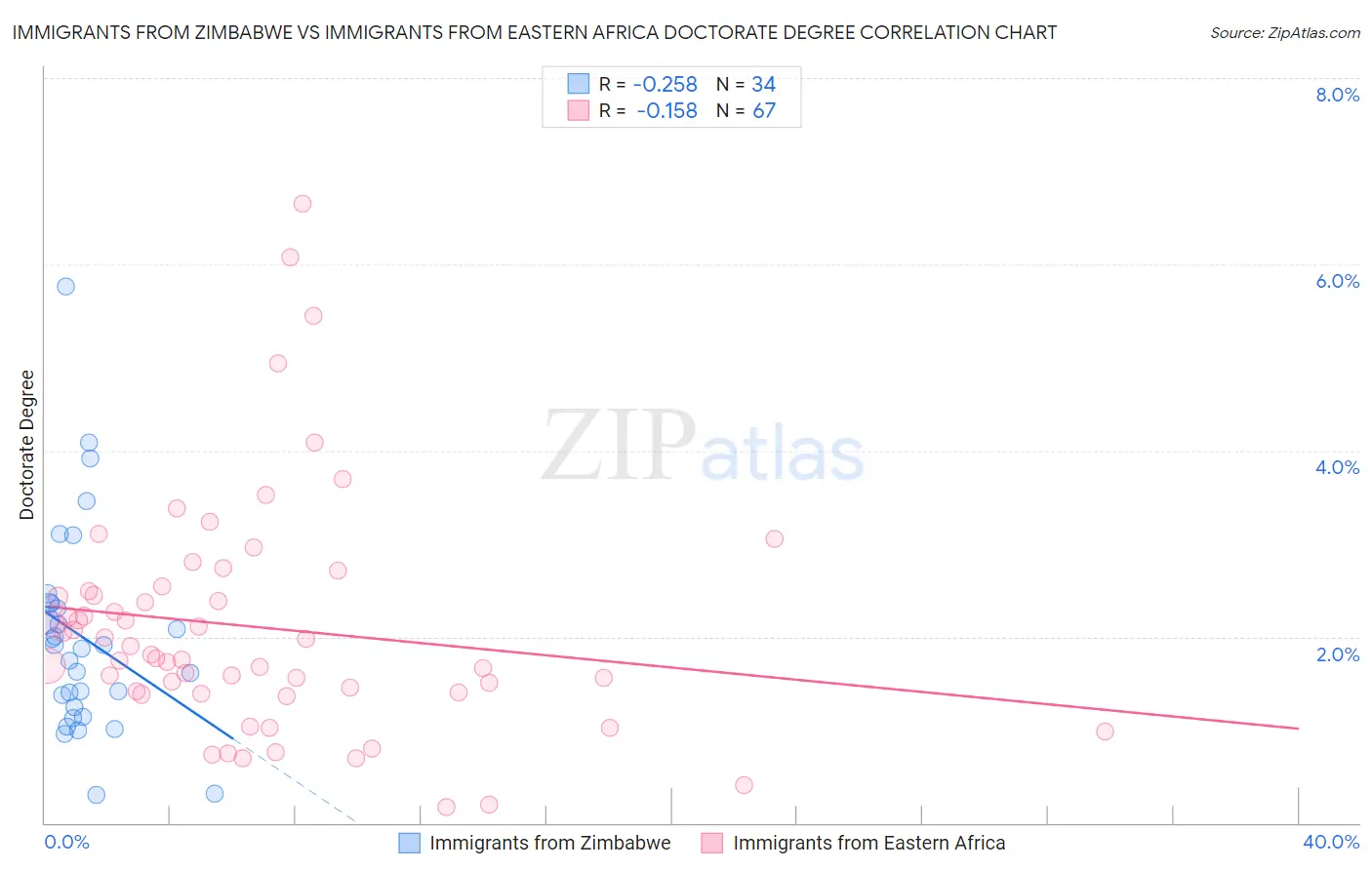 Immigrants from Zimbabwe vs Immigrants from Eastern Africa Doctorate Degree
