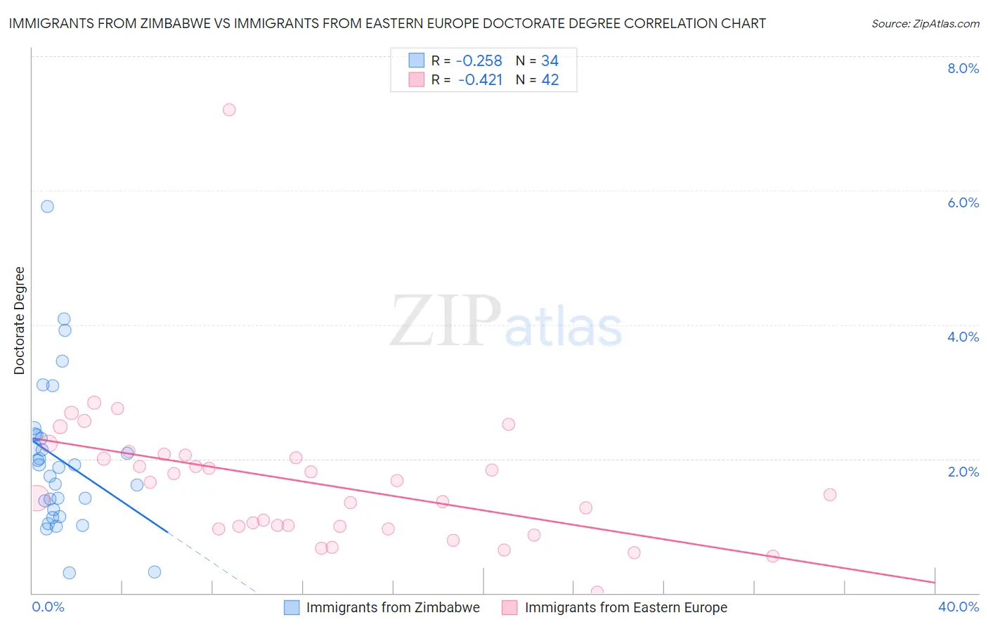 Immigrants from Zimbabwe vs Immigrants from Eastern Europe Doctorate Degree