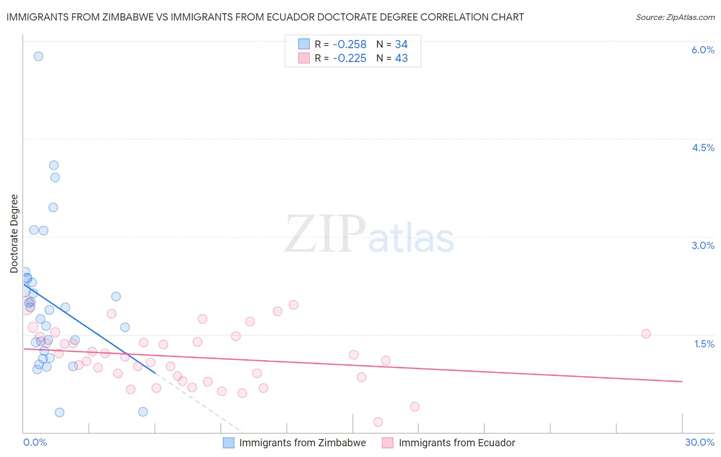 Immigrants from Zimbabwe vs Immigrants from Ecuador Doctorate Degree