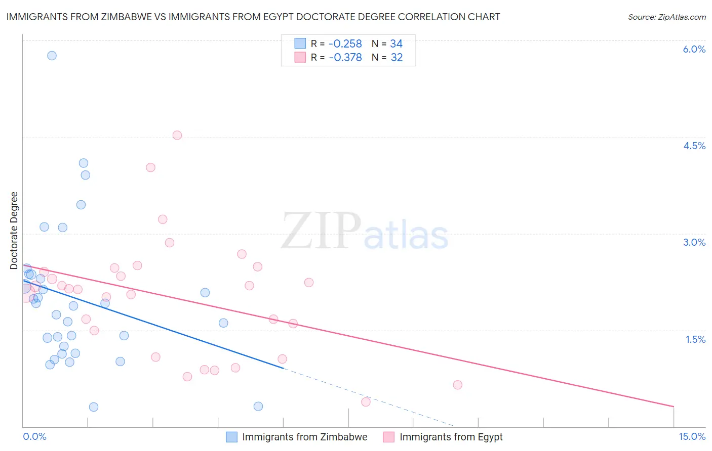 Immigrants from Zimbabwe vs Immigrants from Egypt Doctorate Degree