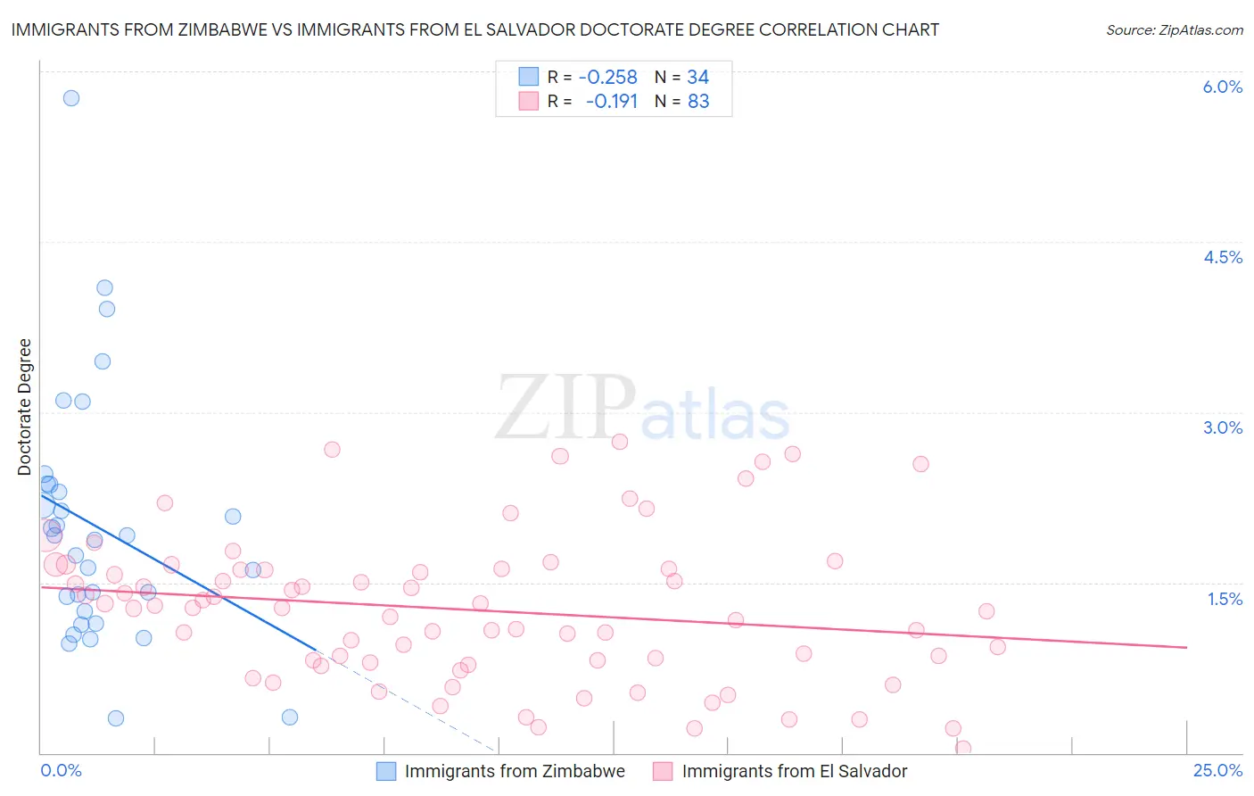 Immigrants from Zimbabwe vs Immigrants from El Salvador Doctorate Degree