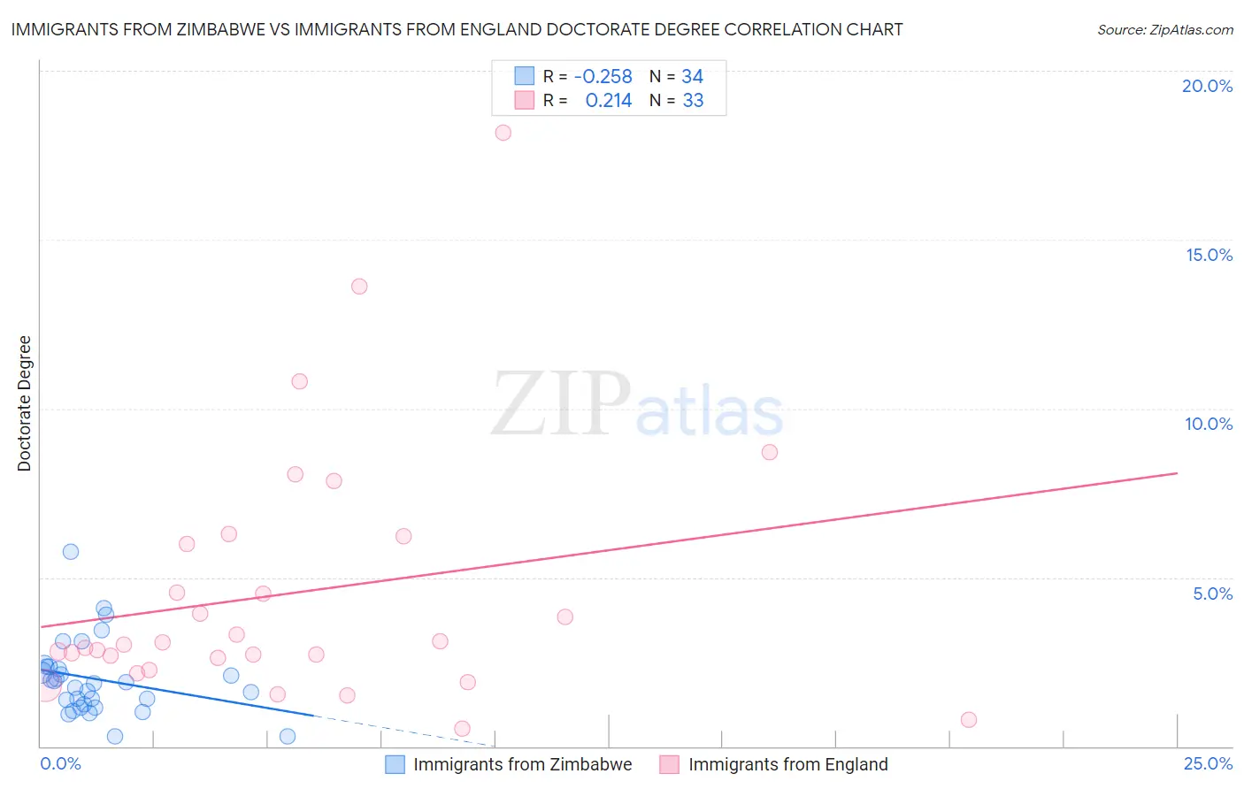 Immigrants from Zimbabwe vs Immigrants from England Doctorate Degree