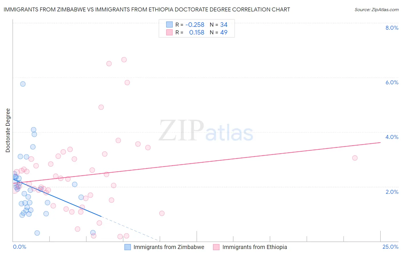 Immigrants from Zimbabwe vs Immigrants from Ethiopia Doctorate Degree